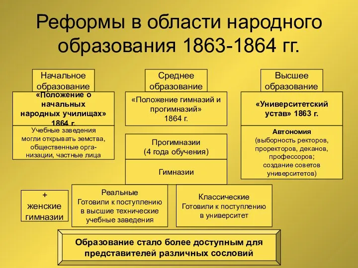 Реформы в области народного образования 1863-1864 гг. Начальное образование Среднее