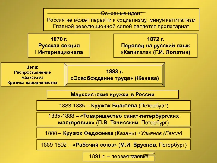 Марксизм в России 1870 г. Русская секция I Интернационала 1872