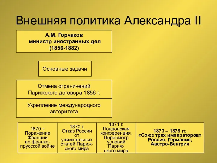Внешняя политика Александра II А.М. Горчаков министр иностранных дел (1856-1882) Основные задачи Отмена