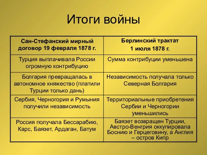 Итоги войны Баязет возвращен Турции, Австро-Венгрия оккупировала Боснию и Герцеговину,