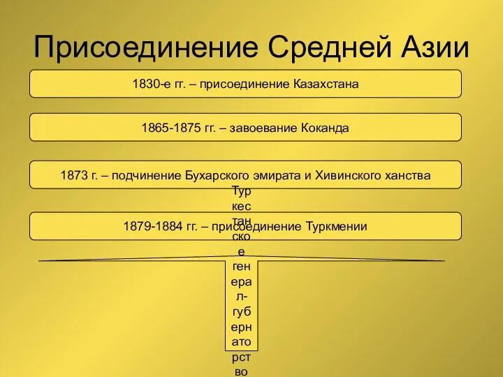 Присоединение Средней Азии 1830-е гг. – присоединение Казахстана 1865-1875 гг. – завоевание Коканда