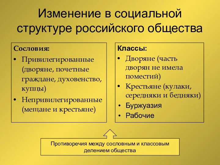 Изменение в социальной структуре российского общества Сословия: Привилегированные (дворяне, почетные граждане, духовенство, купцы)