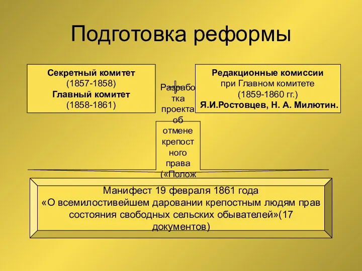 Подготовка реформы Секретный комитет (1857-1858) Главный комитет (1858-1861) Редакционные комиссии