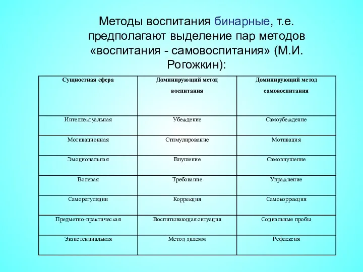 Методы воспитания бинарные, т.е. предполагают выделение пар методов «воспитания - самовоспитания» (М.И.Рогожкин):