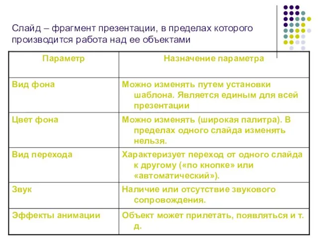 Слайд – фрагмент презентации, в пределах которого производится работа над ее объектами