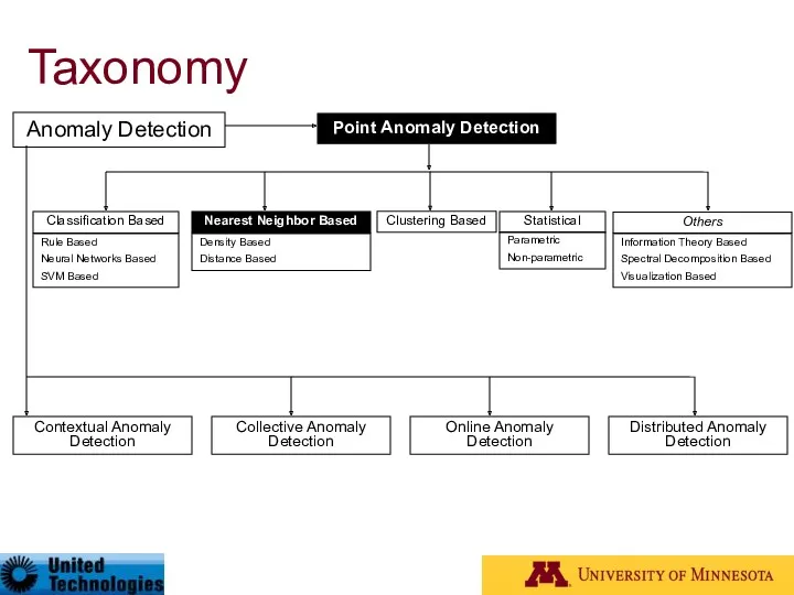 Taxonomy Anomaly Detection Contextual Anomaly Detection Collective Anomaly Detection Online