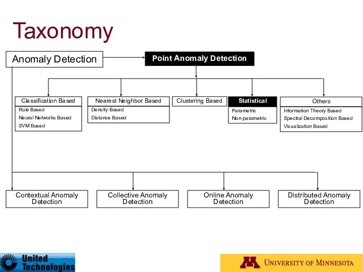 Taxonomy Anomaly Detection Contextual Anomaly Detection Collective Anomaly Detection Online