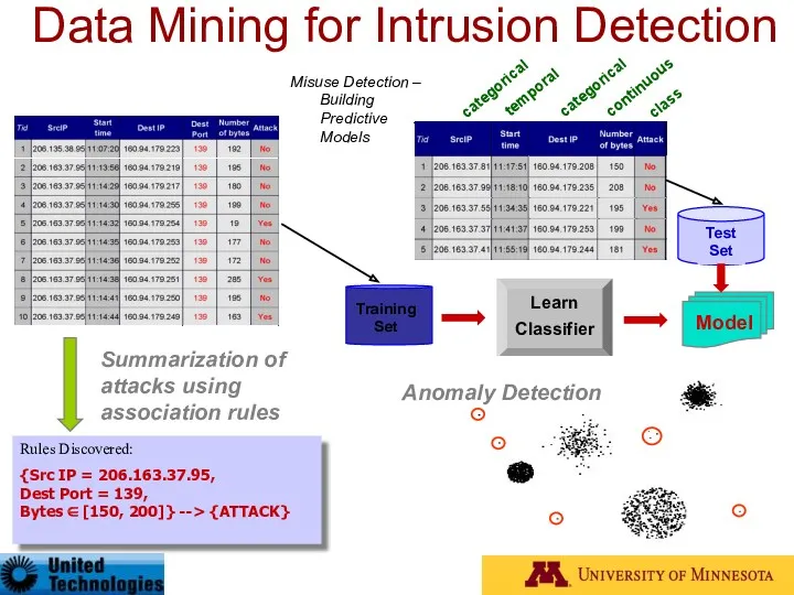 Data Mining for Intrusion Detection Misuse Detection – Building Predictive