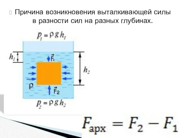 Причина возникновения выталкивающей силы в разности сил на разных глубинах.