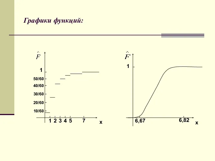 Графики функций: x x 1 2 3 4 5 7