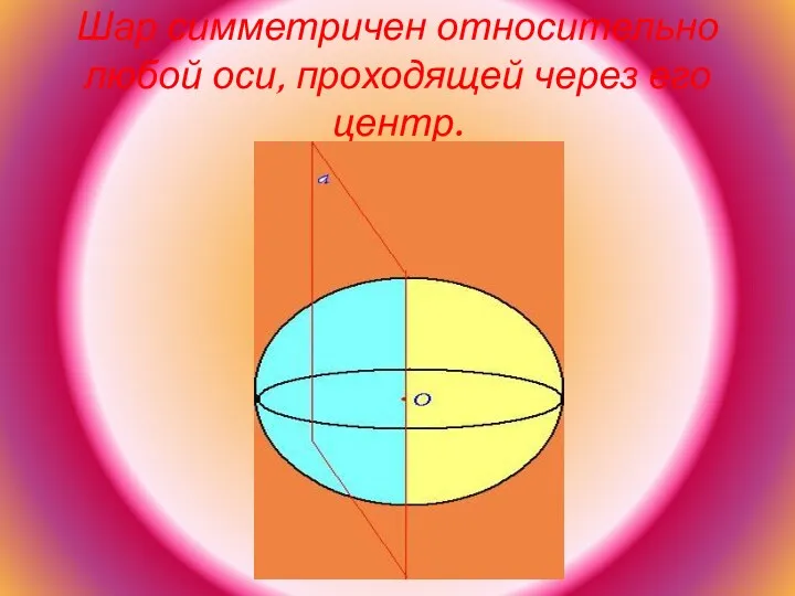 Шар симметричен относительно любой оси, проходящей через его центр.