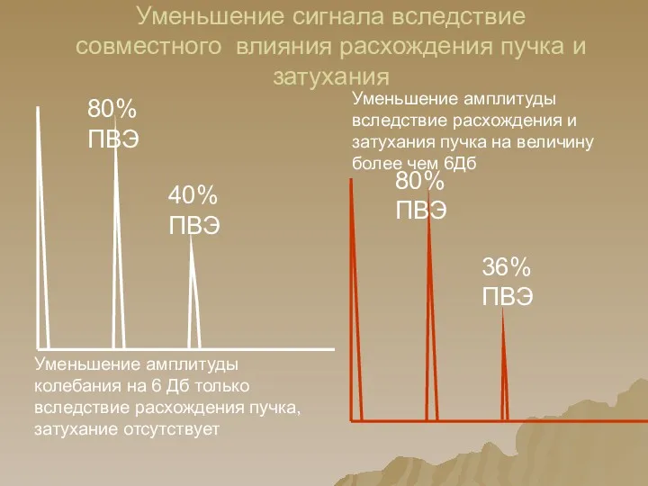 Уменьшение сигнала вследствие совместного влияния расхождения пучка и затухания 80% ПВЭ 40% ПВЭ