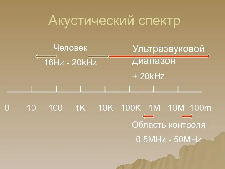 Акустический спектр 0 10 100 1K 10K 100K 1M 10M 100m Человек 16Hz
