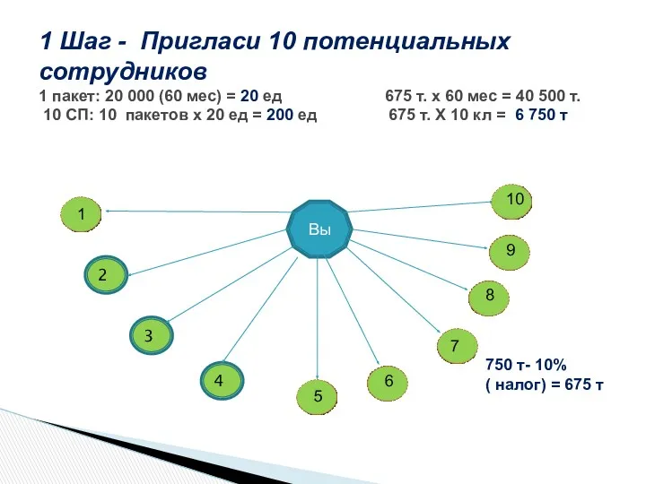 1 Шаг - Пригласи 10 потенциальных сотрудников 1 пакет: 20