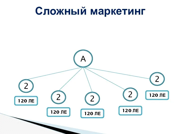 Сложный маркетинг А 2 2 2 2 2 120 ЛЕ