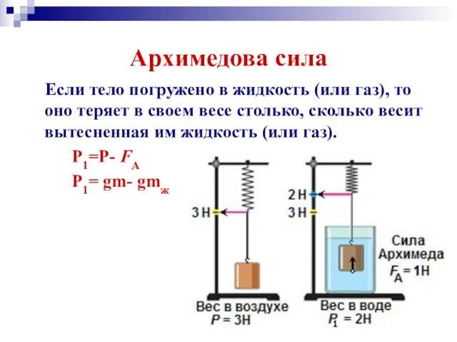 Архимедова сила Если тело погружено в жидкость (или газ), то