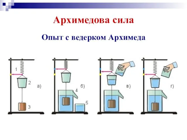 Архимедова сила Опыт с ведерком Архимеда