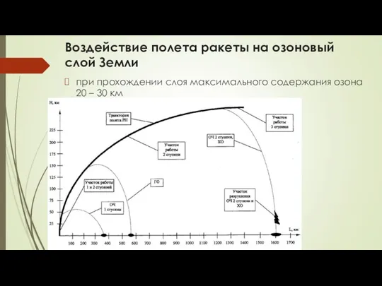 Воздействие полета ракеты на озоновый слой Земли при прохождении слоя