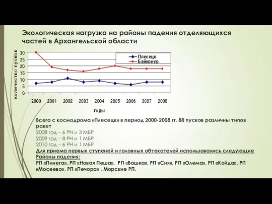 Экологическая нагрузка на районы падения отделяющихся частей в Архангельской области