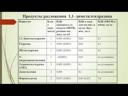 Продукты разложения 1,1–диметилгидразина