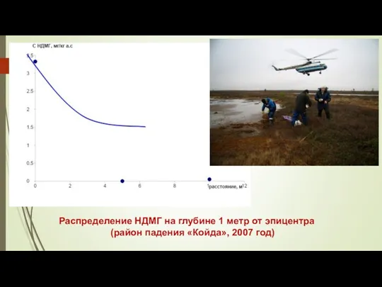 Распределение НДМГ на глубине 1 метр от эпицентра (район падения «Койда», 2007 год)