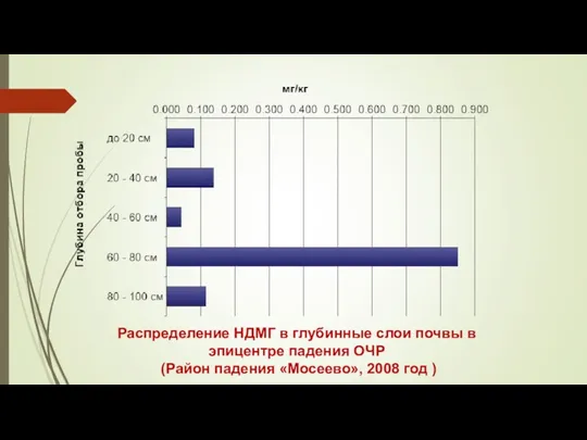 Распределение НДМГ в глубинные слои почвы в эпицентре падения ОЧР (Район падения «Мосеево», 2008 год )