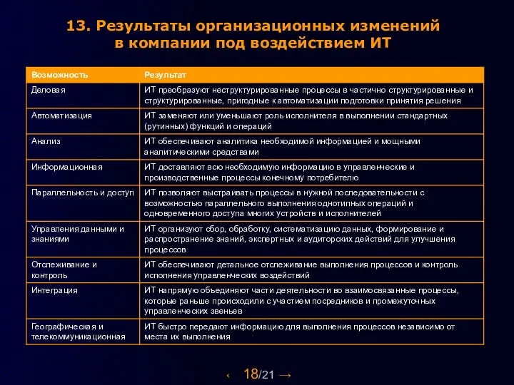 18/21 13. Результаты организационных изменений в компании под воздействием ИТ