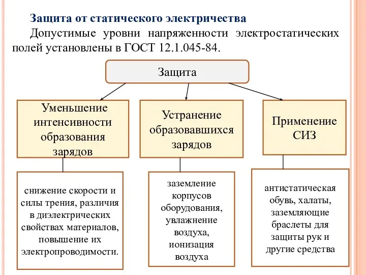 Защита от статического электричества Допустимые уровни напряженности электростатических полей установлены