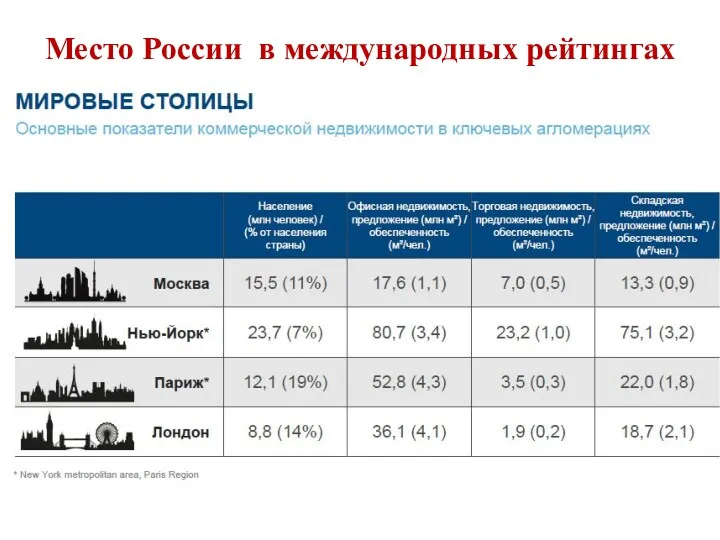 Место России в международных рейтингах