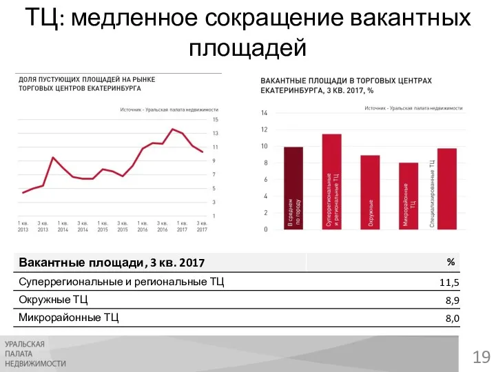 ТЦ: медленное сокращение вакантных площадей