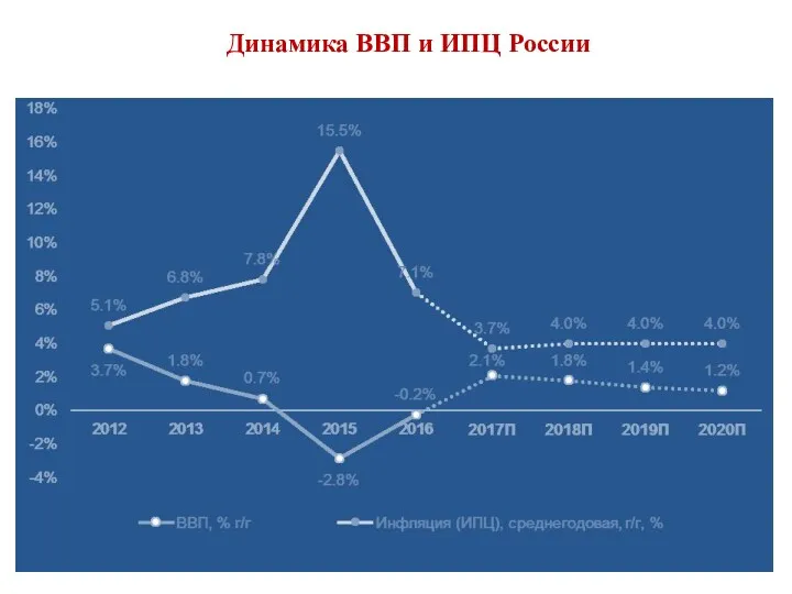 Динамика ВВП и ИПЦ России