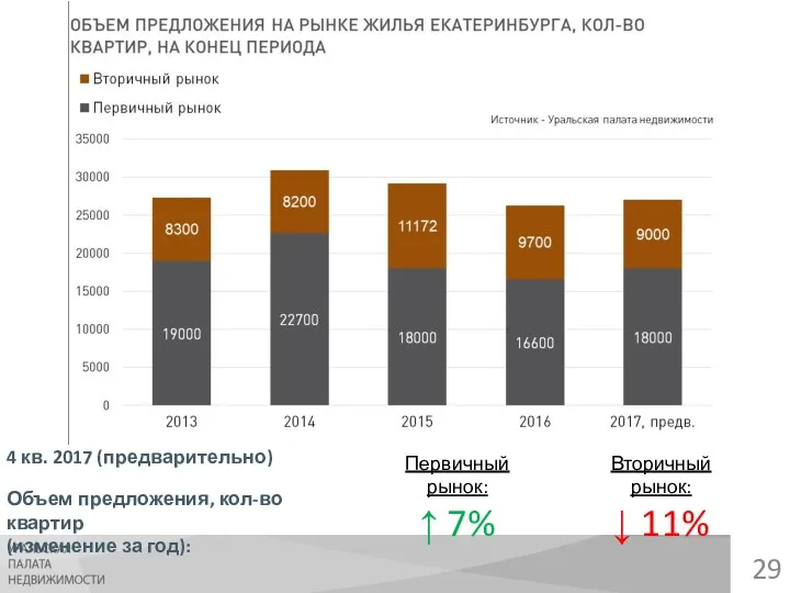 4 кв. 2017 (предварительно) Объем предложения, кол-во квартир (изменение за