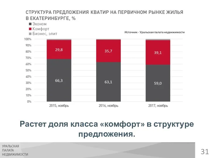 Растет доля класса «комфорт» в структуре предложения.