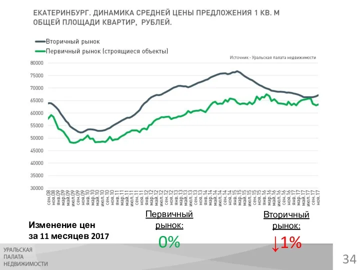 Изменение цен за 11 месяцев 2017 Вторичный рынок: ↓1% Первичный рынок: 0%