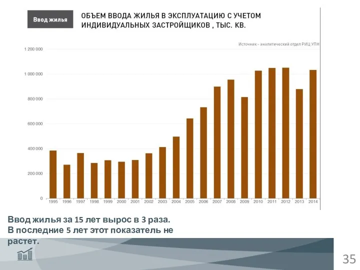 Ввод жилья за 15 лет вырос в 3 раза. В