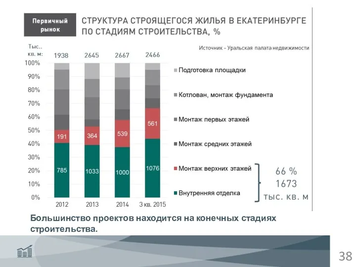 Большинство проектов находится на конечных стадиях строительства.