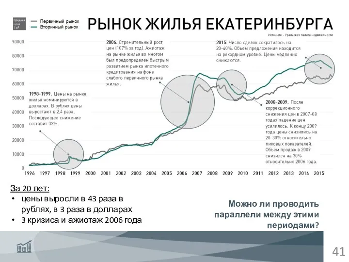 За 20 лет: цены выросли в 43 раза в рублях,