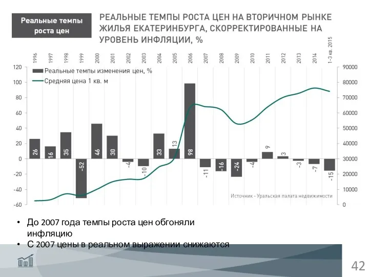 До 2007 года темпы роста цен обгоняли инфляцию С 2007 цены в реальном выражении снижаются