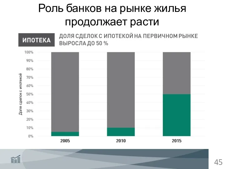 Роль банков на рынке жилья продолжает расти