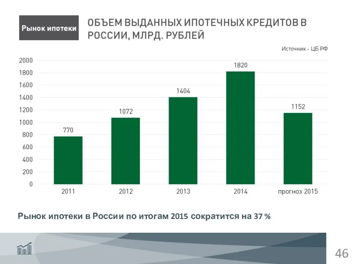 Рынок ипотеки в России по итогам 2015 сократится на 37 %