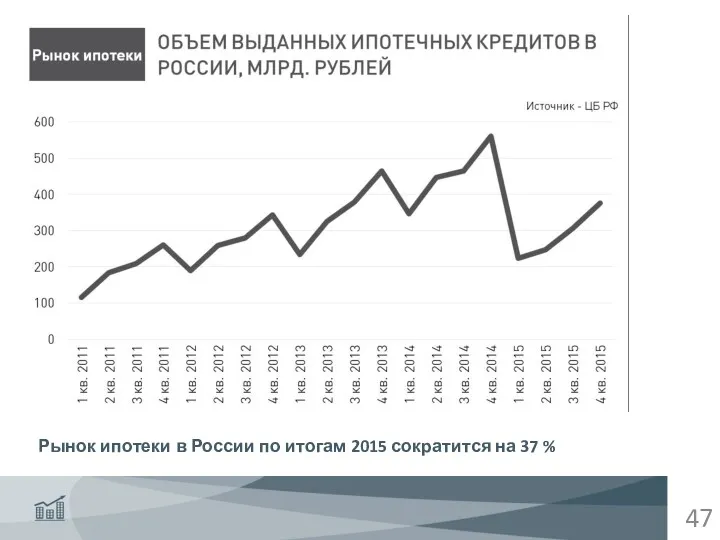 Рынок ипотеки в России по итогам 2015 сократится на 37 %