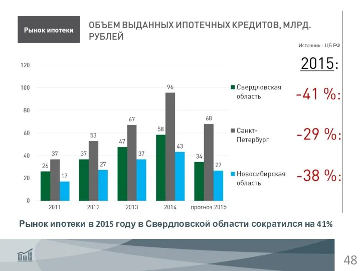 Рынок ипотеки в 2015 году в Свердловской области сократился на 41%