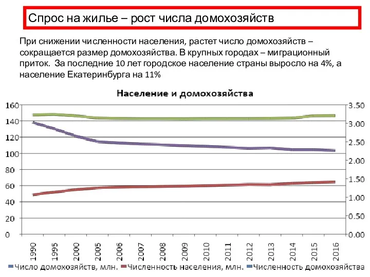 Спрос на жилье – рост числа домохозяйств При снижении численности