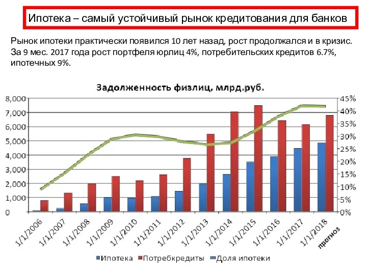 Ипотека – самый устойчивый рынок кредитования для банков Рынок ипотеки