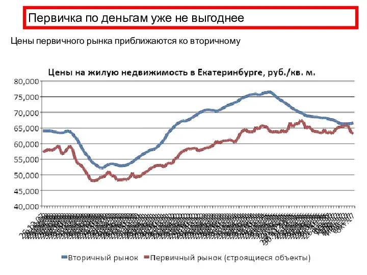 Первичка по деньгам уже не выгоднее Цены первичного рынка приближаются ко вторичному