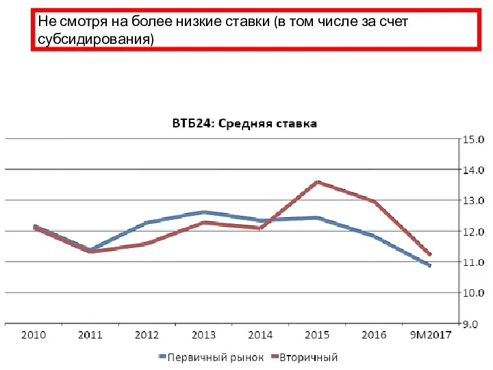 Не смотря на более низкие ставки (в том числе за счет субсидирования)