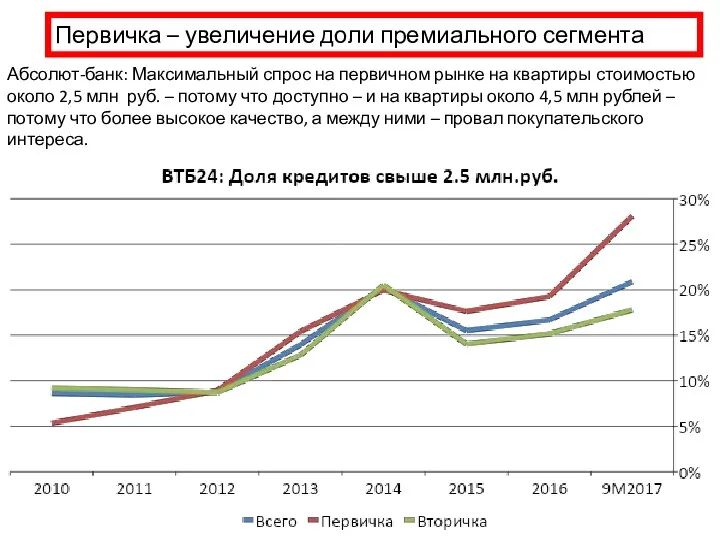 Первичка – увеличение доли премиального сегмента Абсолют-банк: Максимальный спрос на
