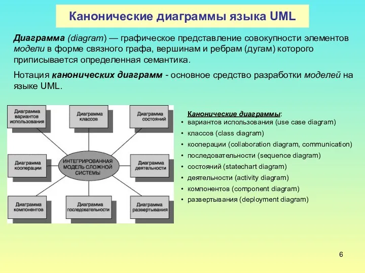 Канонические диаграммы языка UML Диаграмма (diagram) — графическое представление совокупности