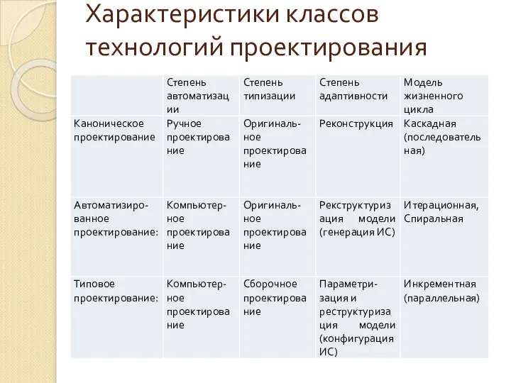 Характеристики классов технологий проектирования