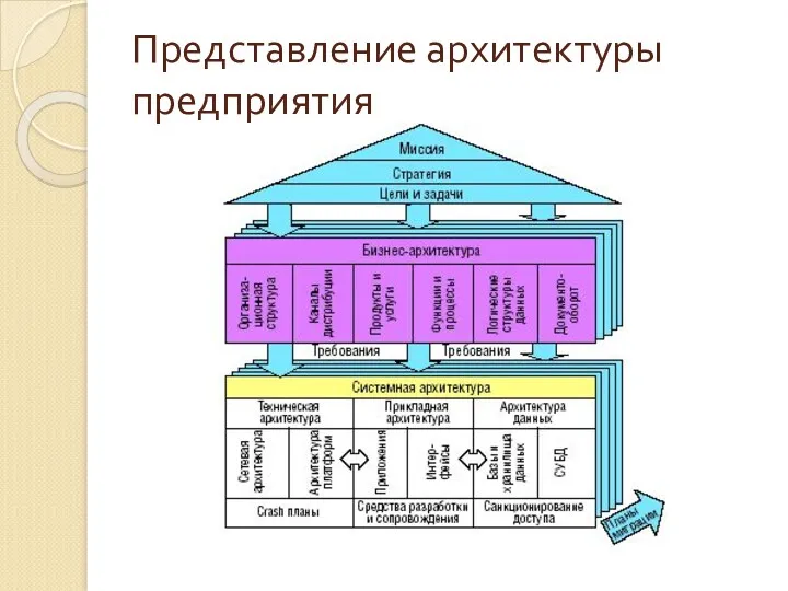 Представление архитектуры предприятия